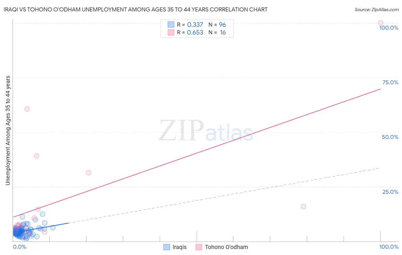Iraqi vs Tohono O'odham Unemployment Among Ages 35 to 44 years