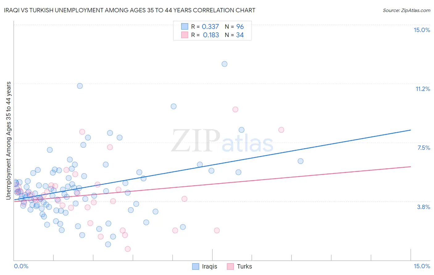 Iraqi vs Turkish Unemployment Among Ages 35 to 44 years