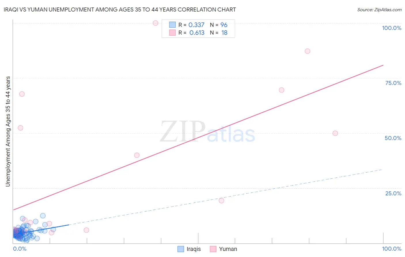 Iraqi vs Yuman Unemployment Among Ages 35 to 44 years