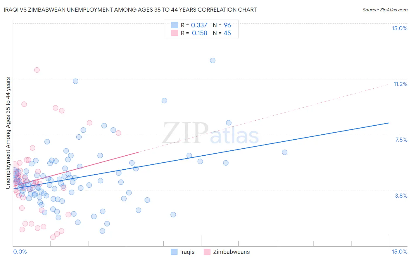 Iraqi vs Zimbabwean Unemployment Among Ages 35 to 44 years