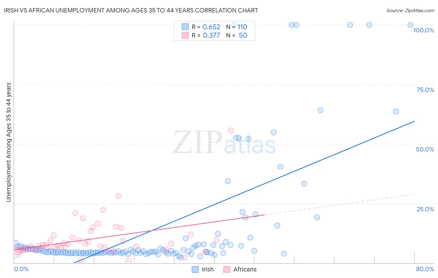 Irish vs African Unemployment Among Ages 35 to 44 years