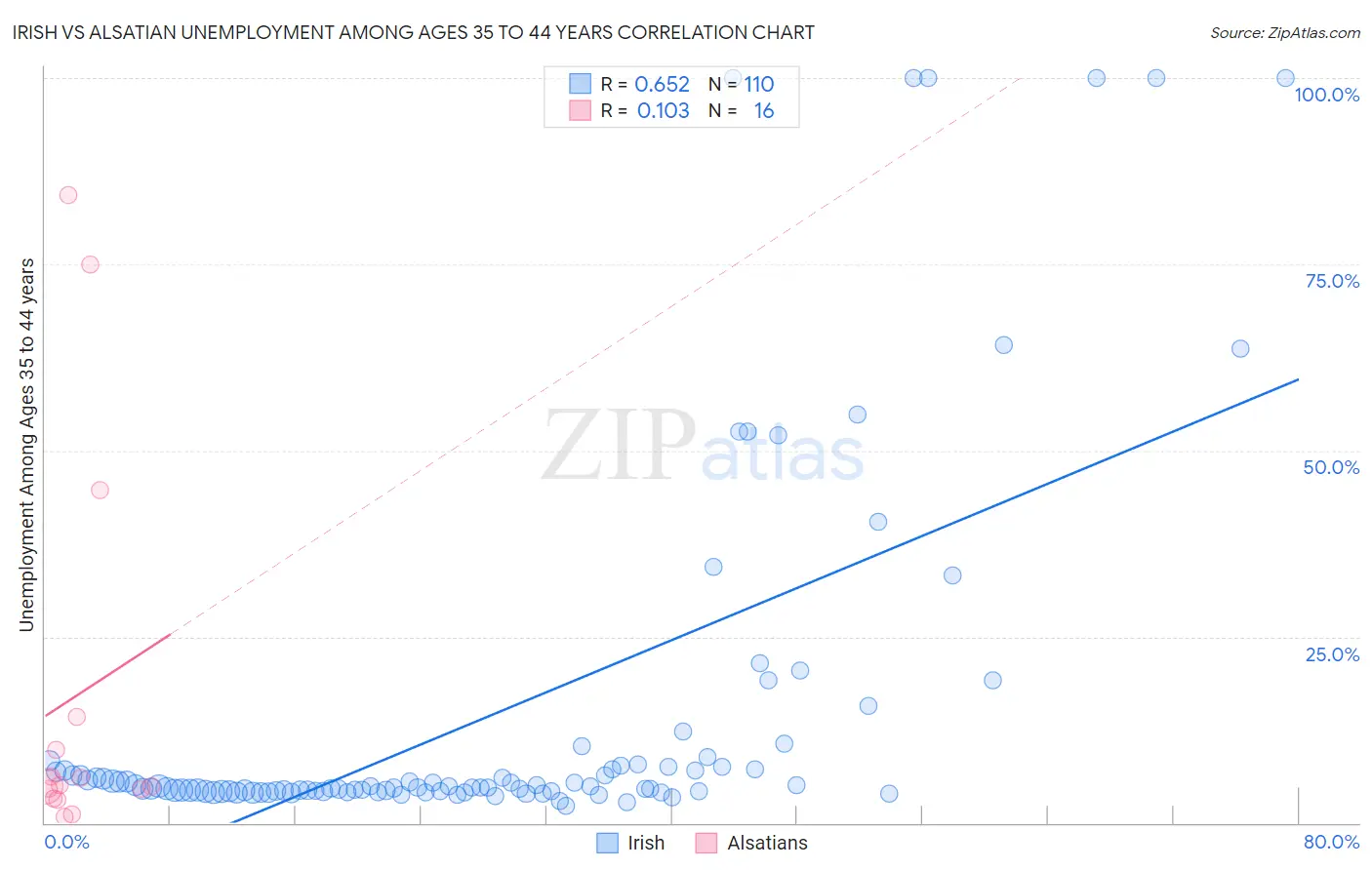 Irish vs Alsatian Unemployment Among Ages 35 to 44 years