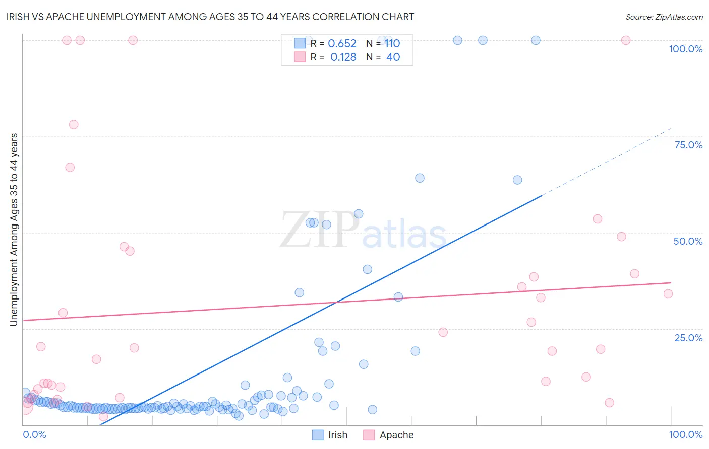 Irish vs Apache Unemployment Among Ages 35 to 44 years