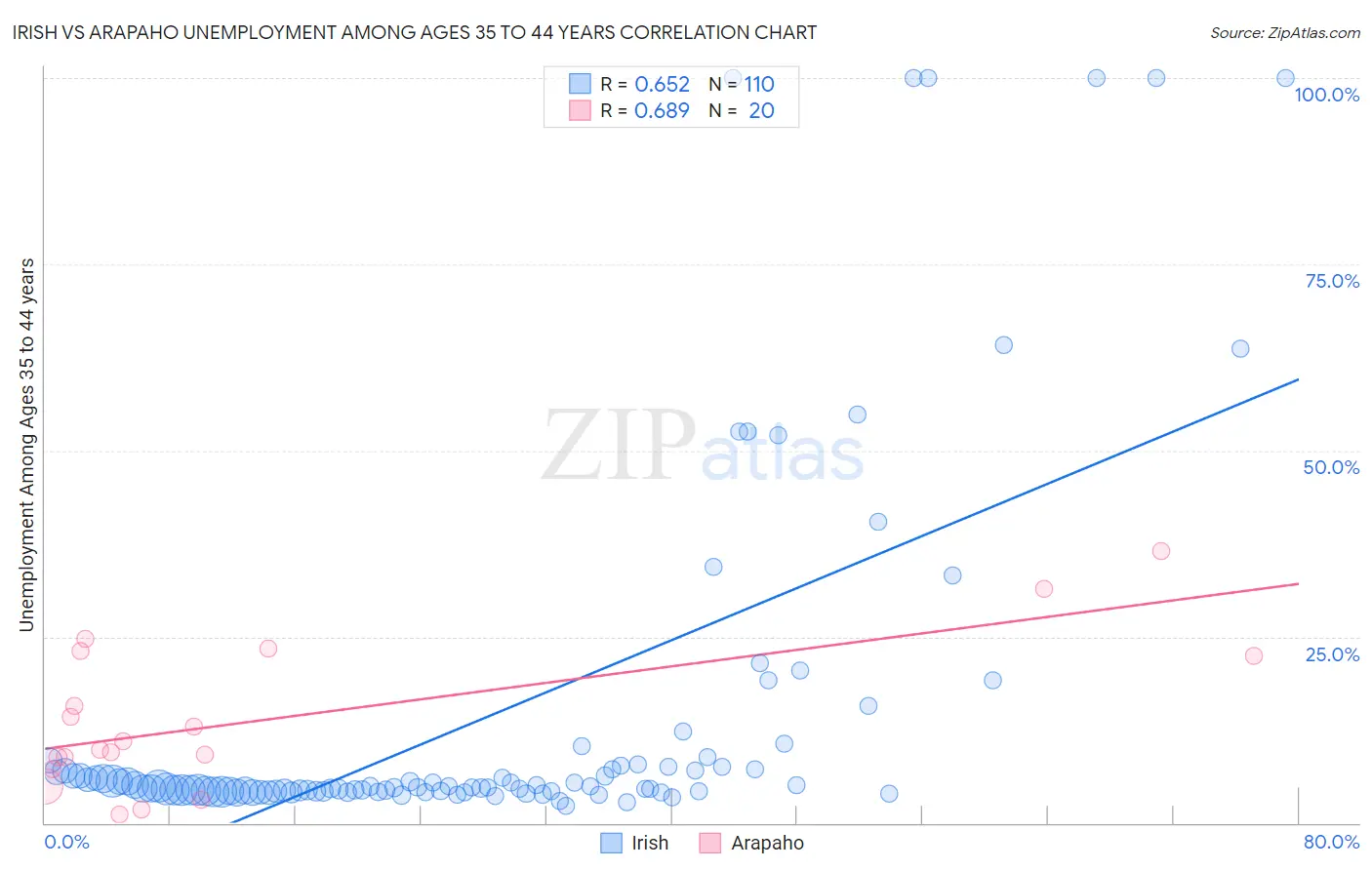 Irish vs Arapaho Unemployment Among Ages 35 to 44 years