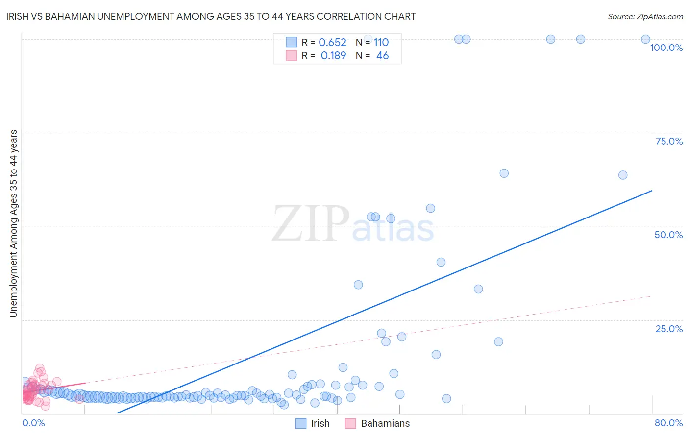 Irish vs Bahamian Unemployment Among Ages 35 to 44 years