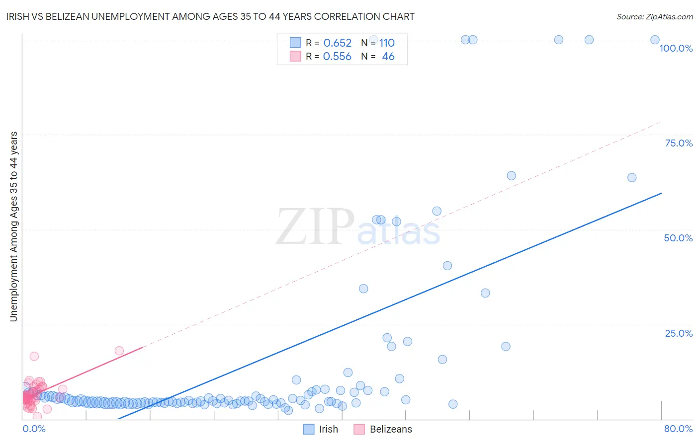 Irish vs Belizean Unemployment Among Ages 35 to 44 years
