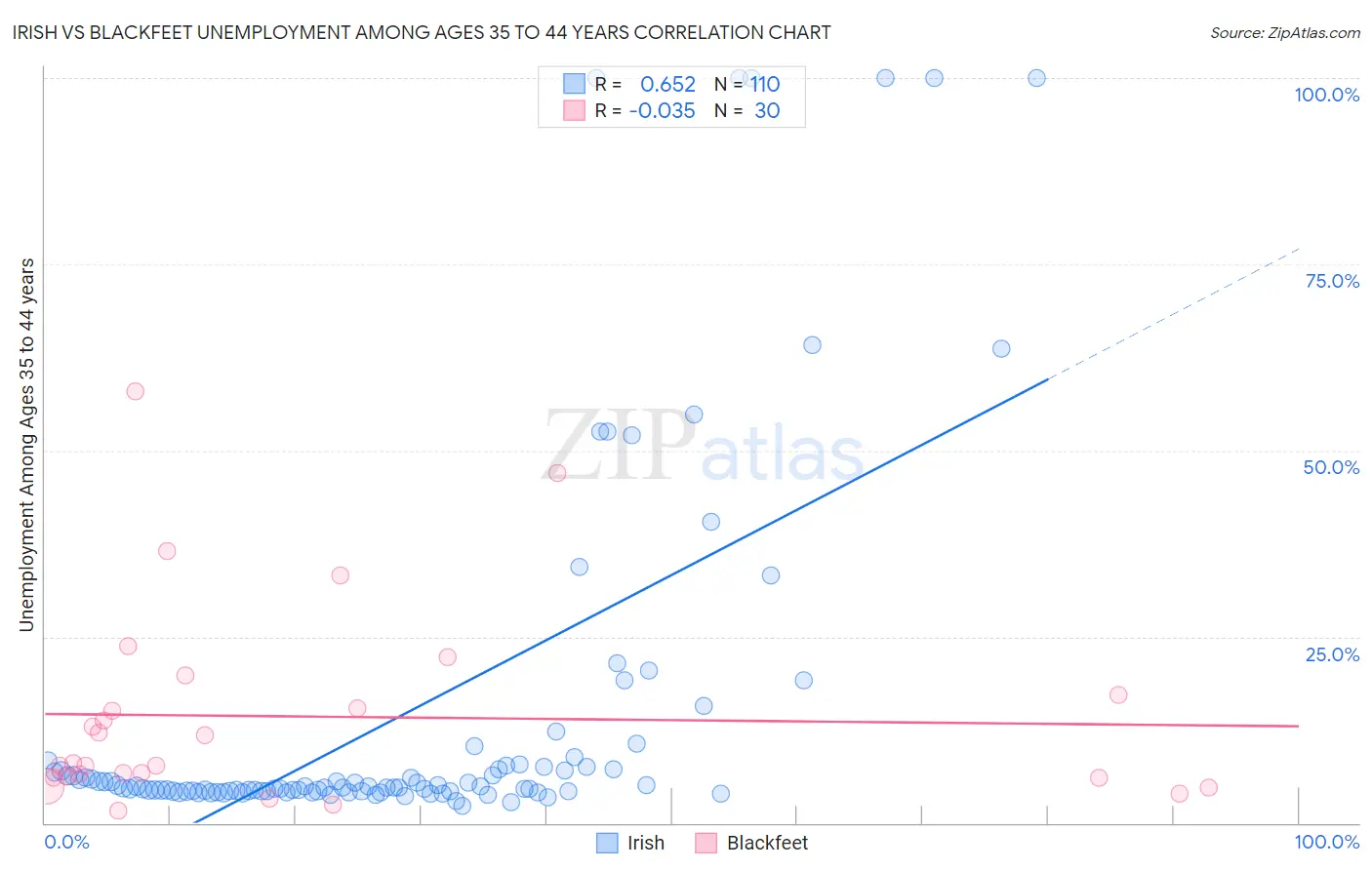 Irish vs Blackfeet Unemployment Among Ages 35 to 44 years