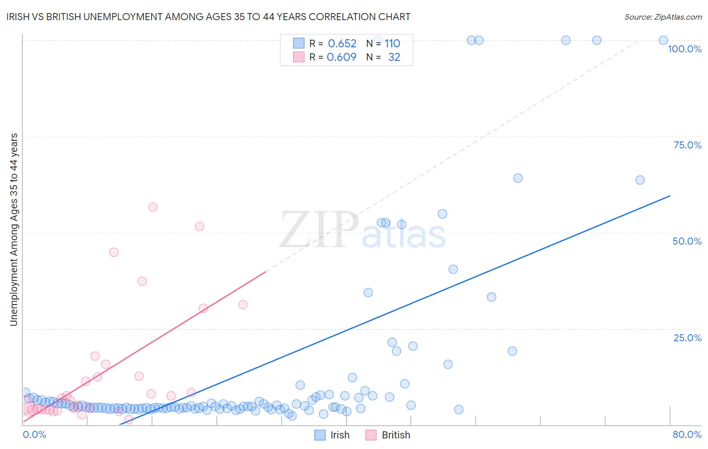 Irish vs British Unemployment Among Ages 35 to 44 years