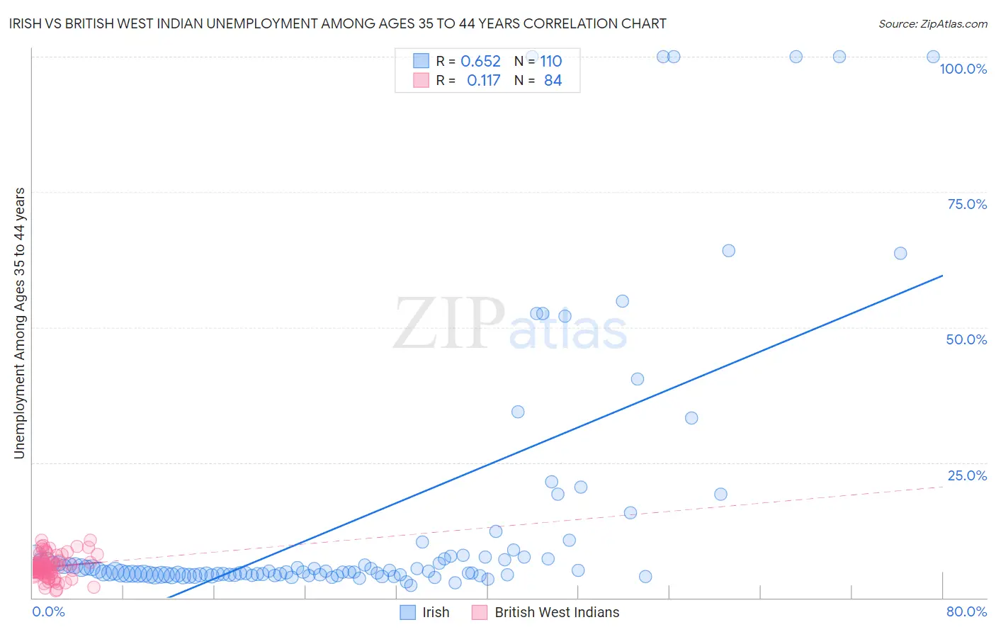 Irish vs British West Indian Unemployment Among Ages 35 to 44 years