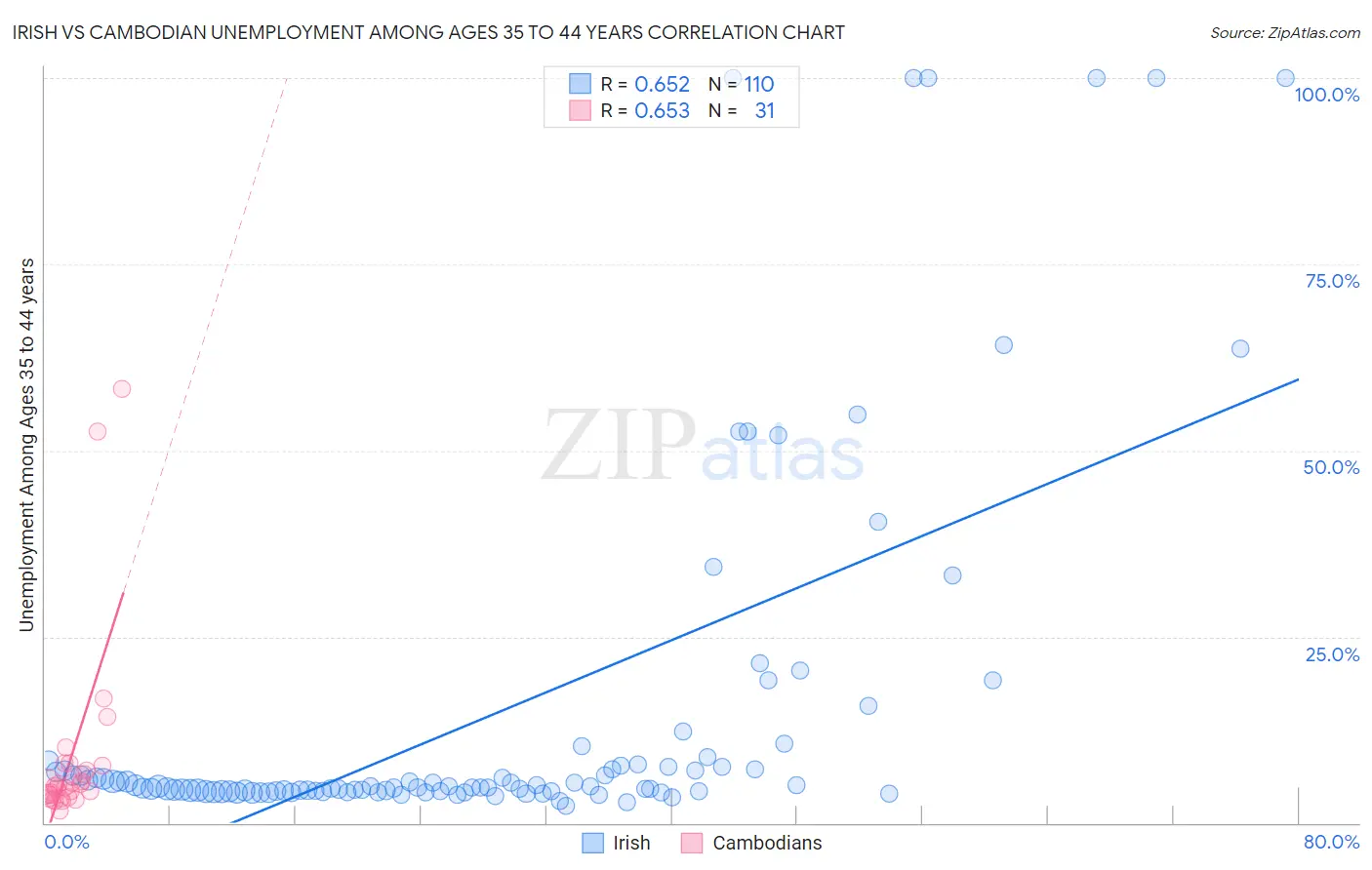 Irish vs Cambodian Unemployment Among Ages 35 to 44 years