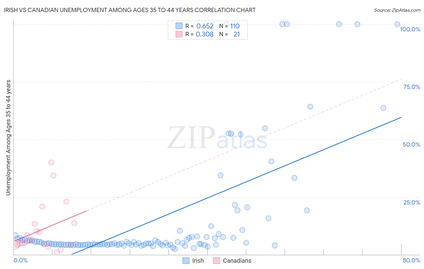 Irish vs Canadian Unemployment Among Ages 35 to 44 years