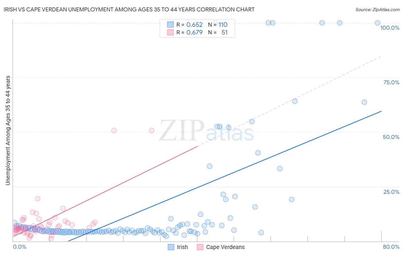 Irish vs Cape Verdean Unemployment Among Ages 35 to 44 years