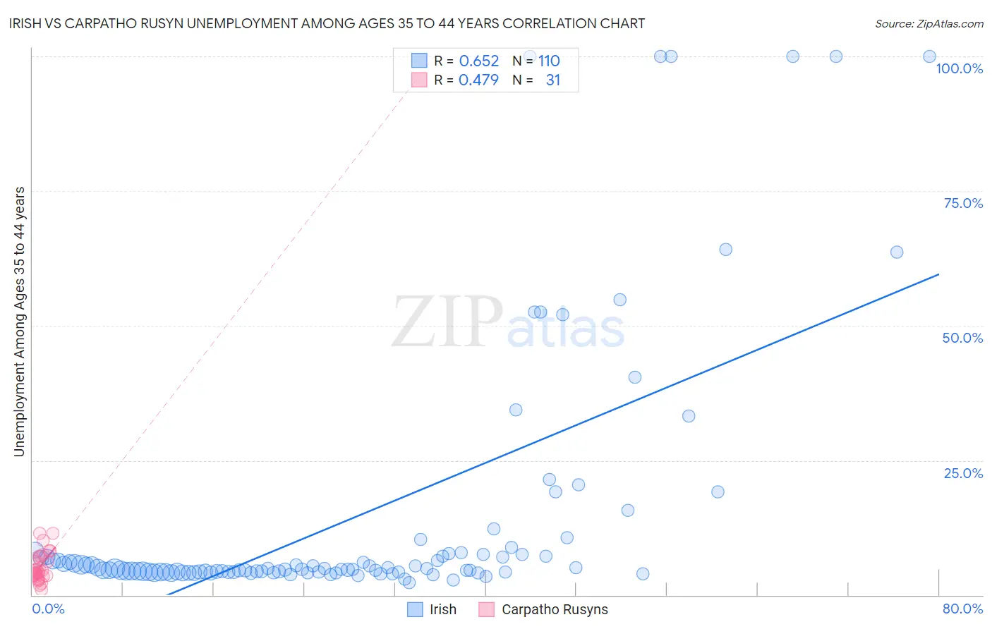 Irish vs Carpatho Rusyn Unemployment Among Ages 35 to 44 years