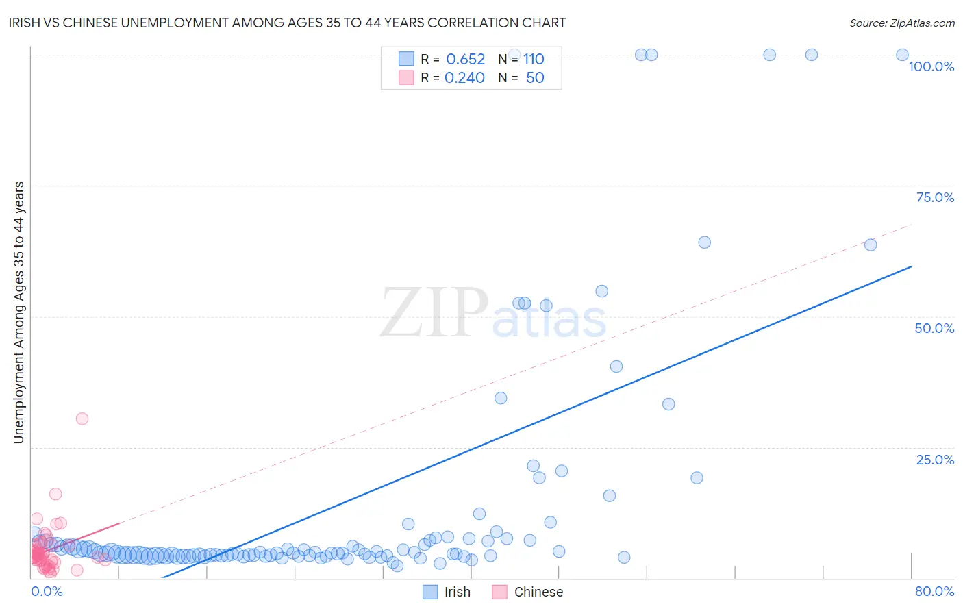 Irish vs Chinese Unemployment Among Ages 35 to 44 years