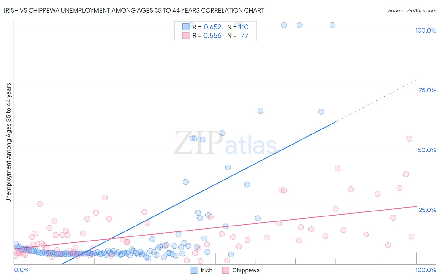 Irish vs Chippewa Unemployment Among Ages 35 to 44 years