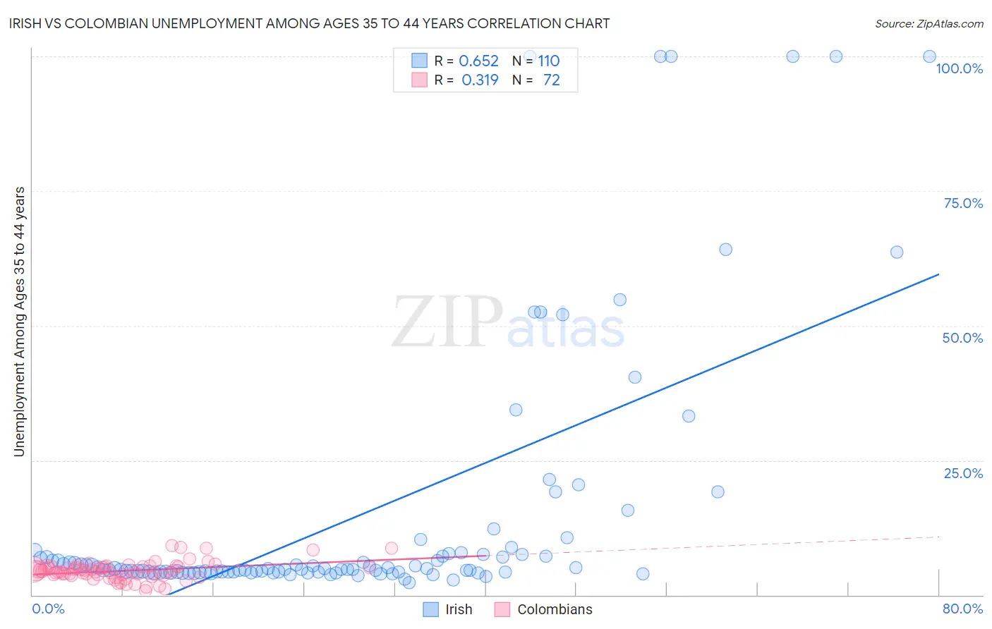Irish vs Colombian Unemployment Among Ages 35 to 44 years