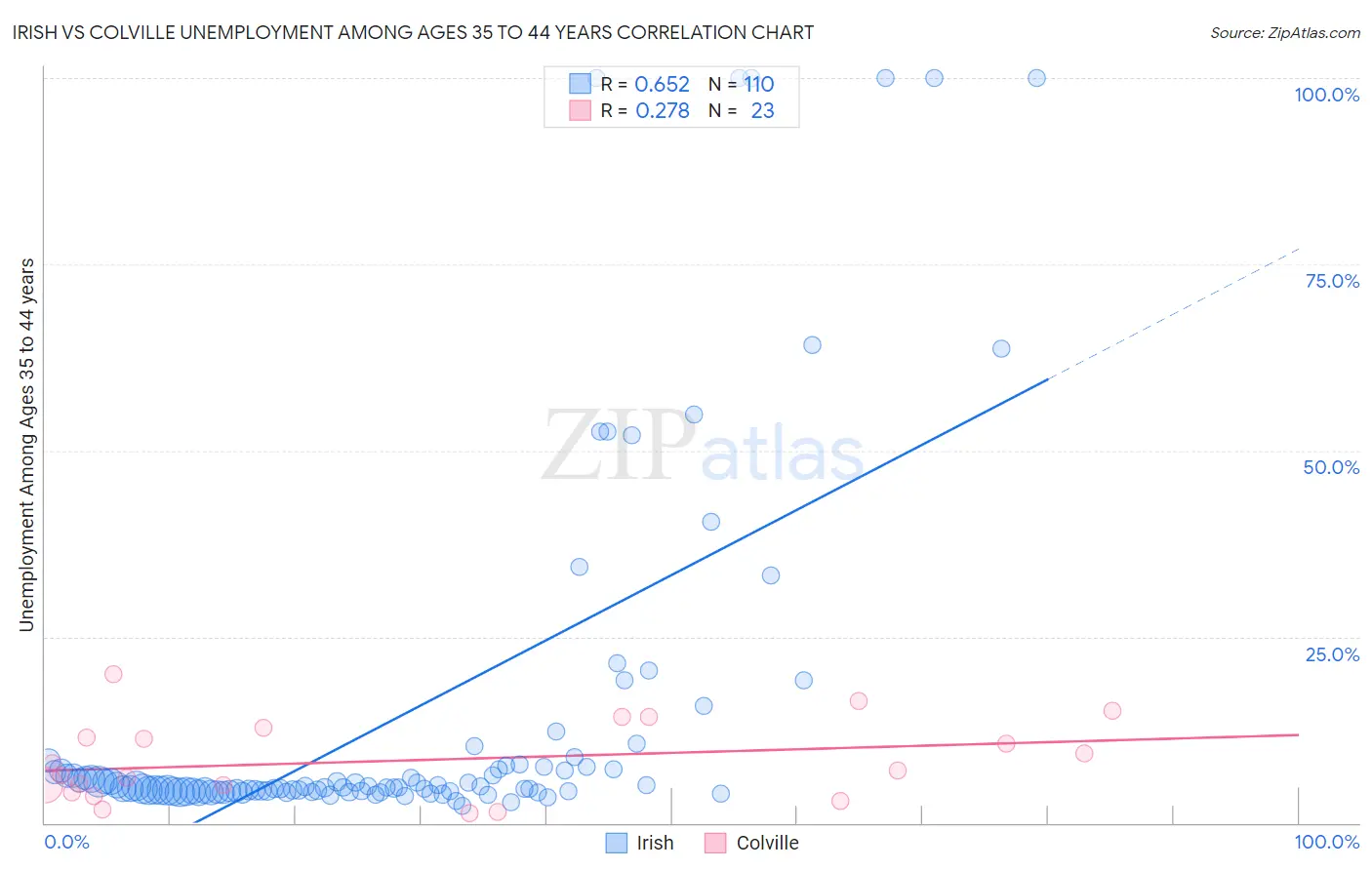 Irish vs Colville Unemployment Among Ages 35 to 44 years