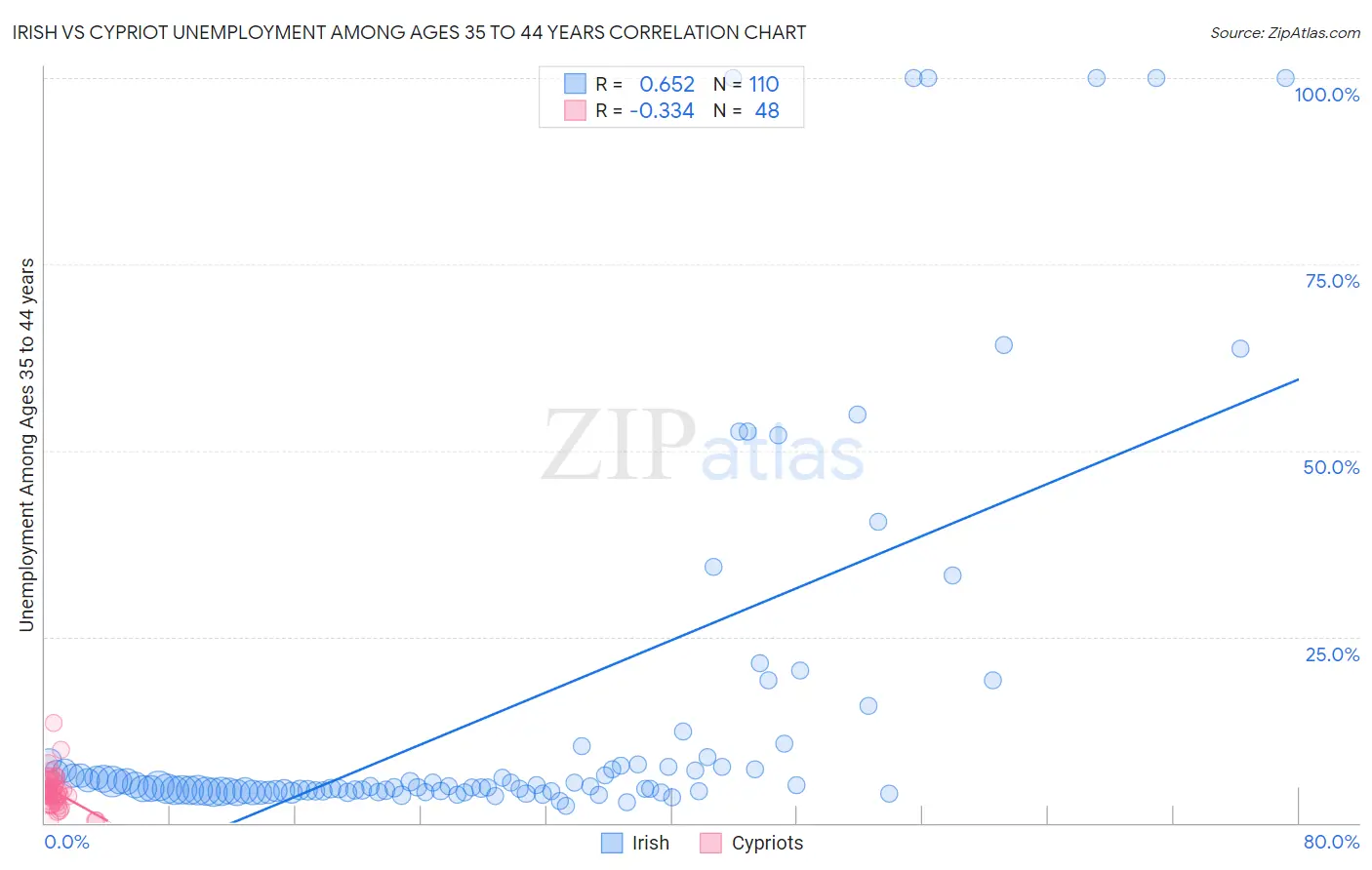 Irish vs Cypriot Unemployment Among Ages 35 to 44 years