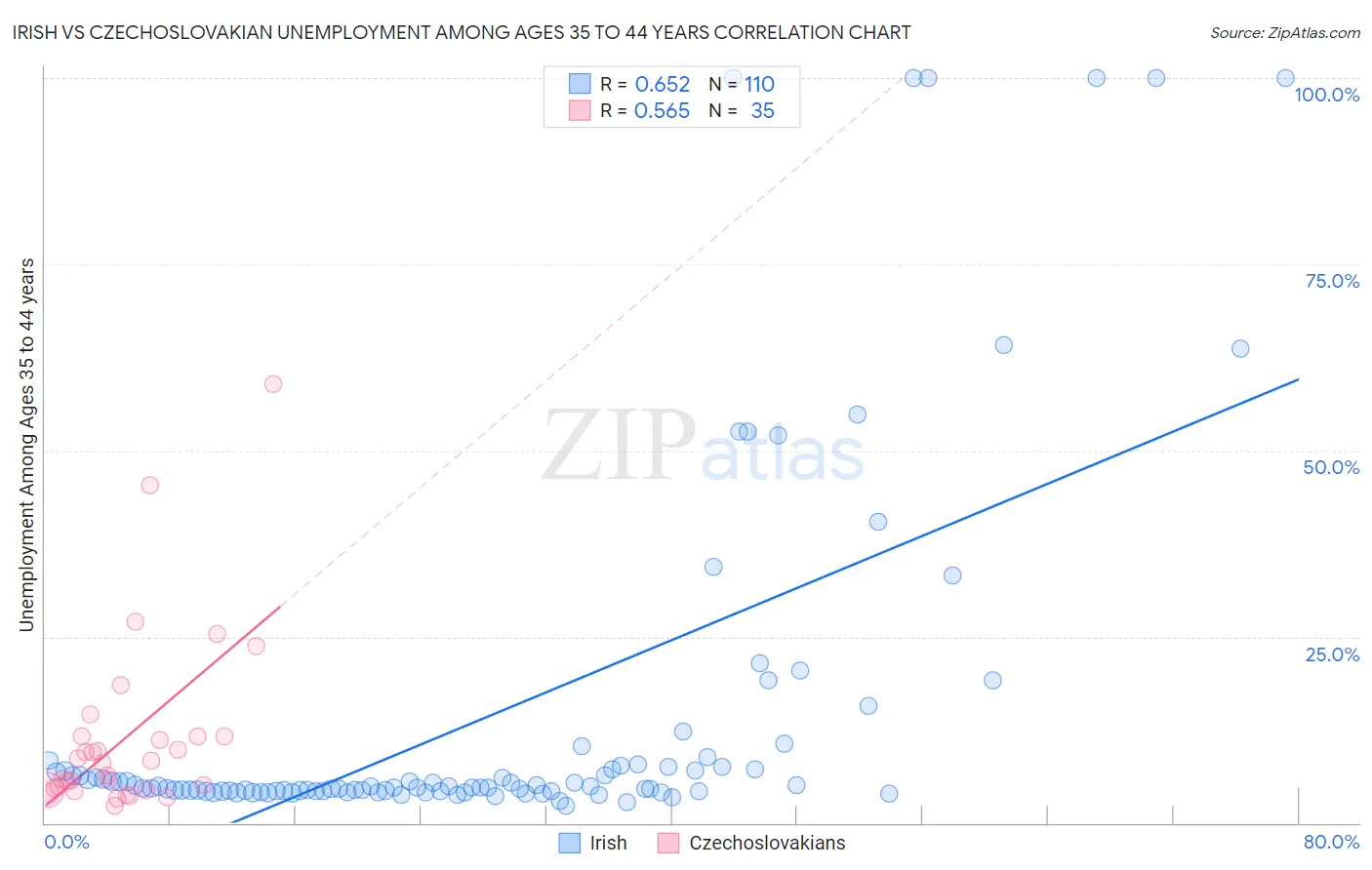 Irish vs Czechoslovakian Unemployment Among Ages 35 to 44 years