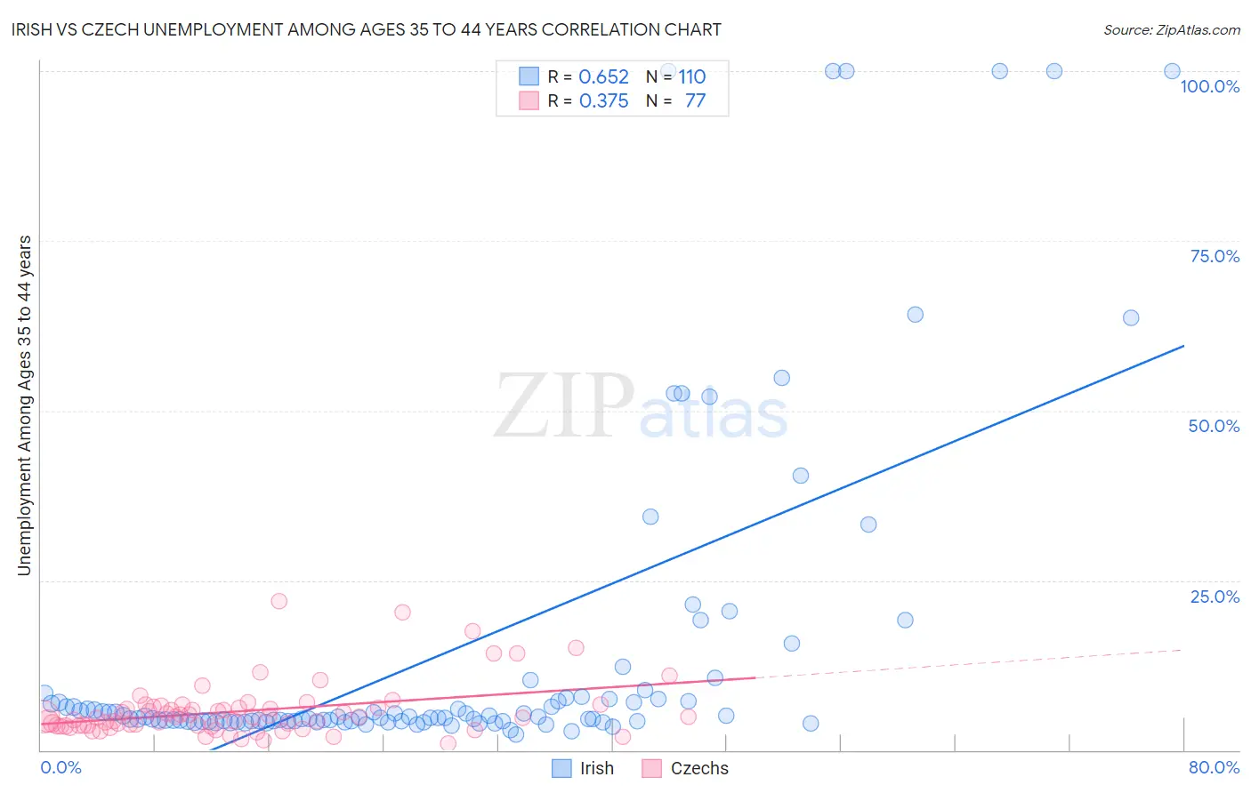 Irish vs Czech Unemployment Among Ages 35 to 44 years