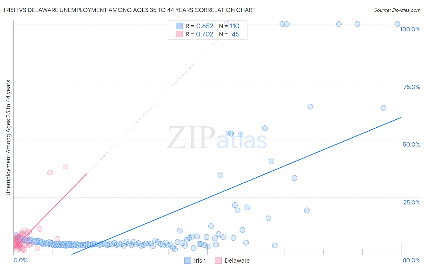 Irish vs Delaware Unemployment Among Ages 35 to 44 years