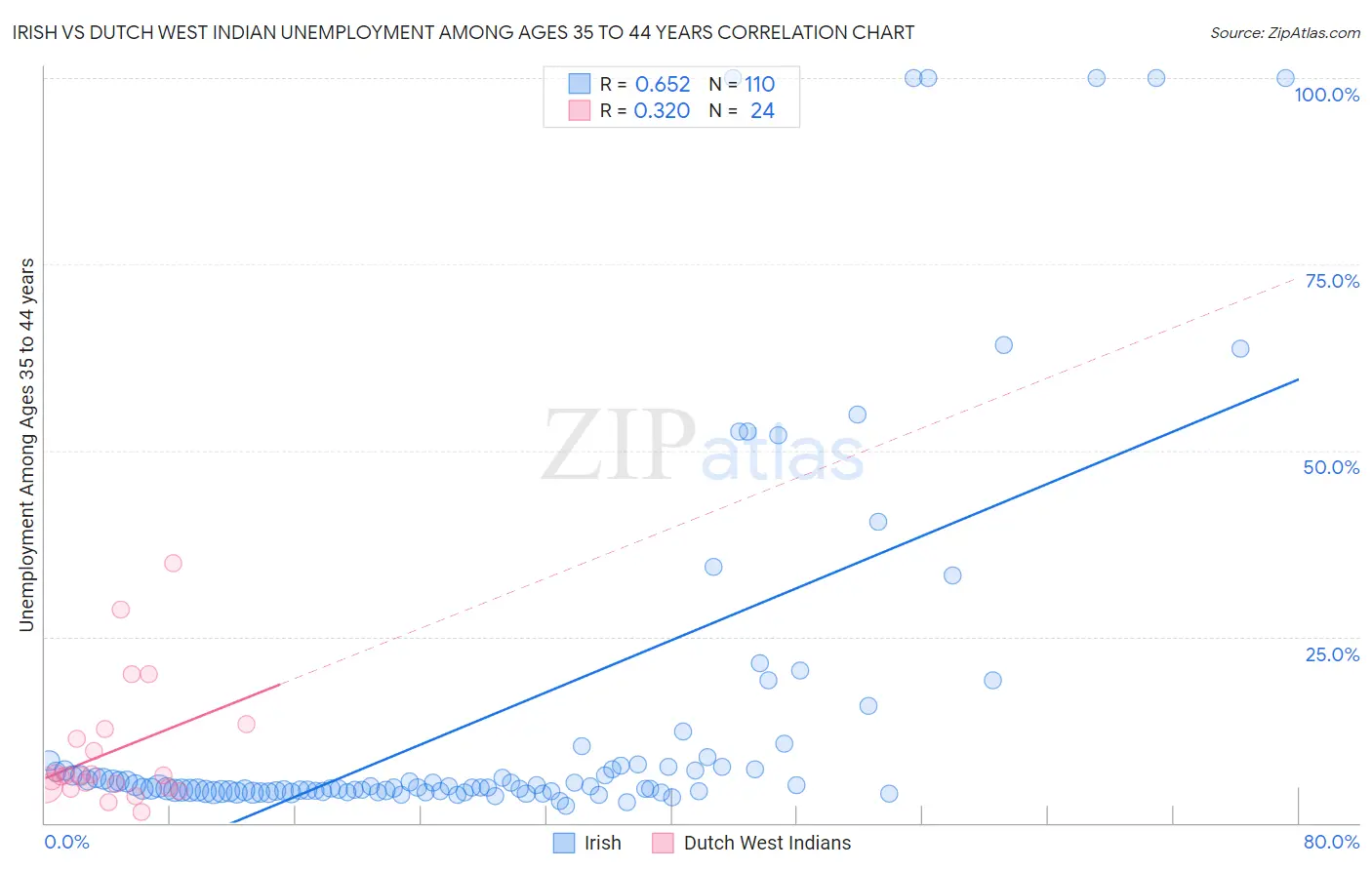 Irish vs Dutch West Indian Unemployment Among Ages 35 to 44 years