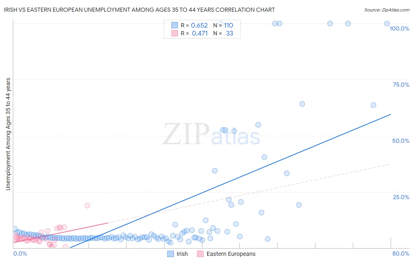 Irish vs Eastern European Unemployment Among Ages 35 to 44 years
