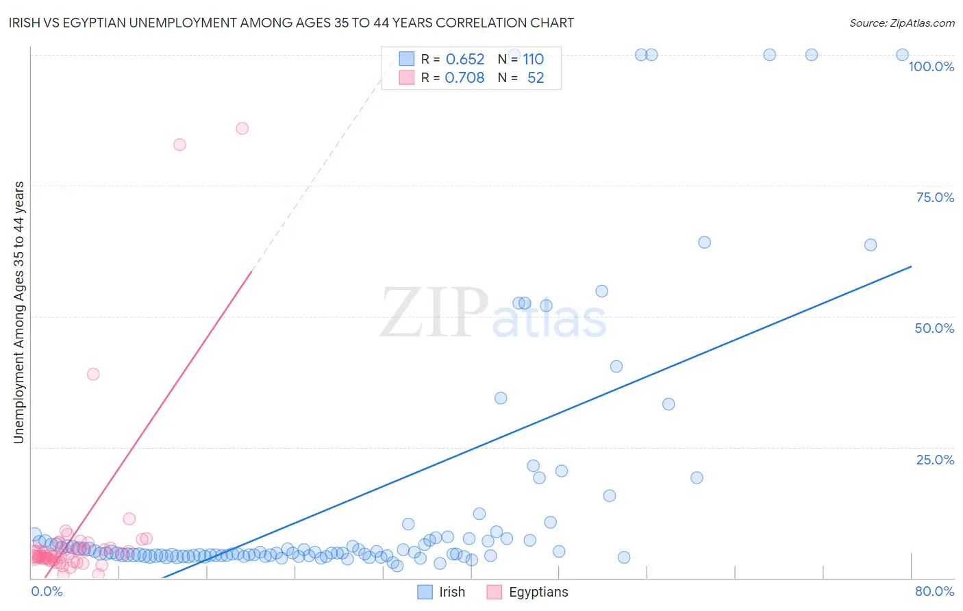 Irish vs Egyptian Unemployment Among Ages 35 to 44 years