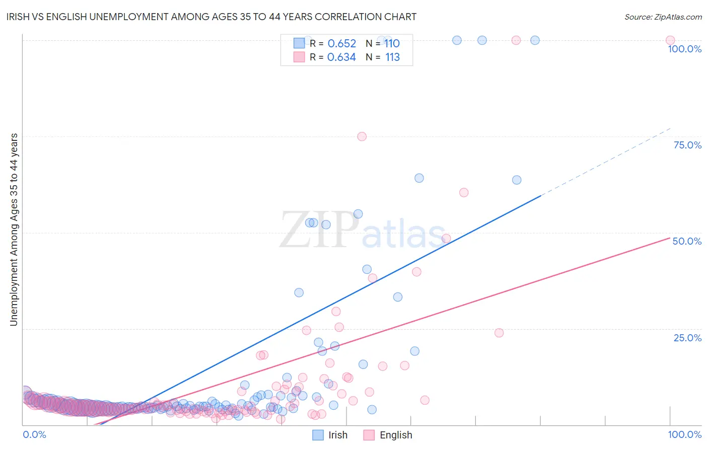 Irish vs English Unemployment Among Ages 35 to 44 years