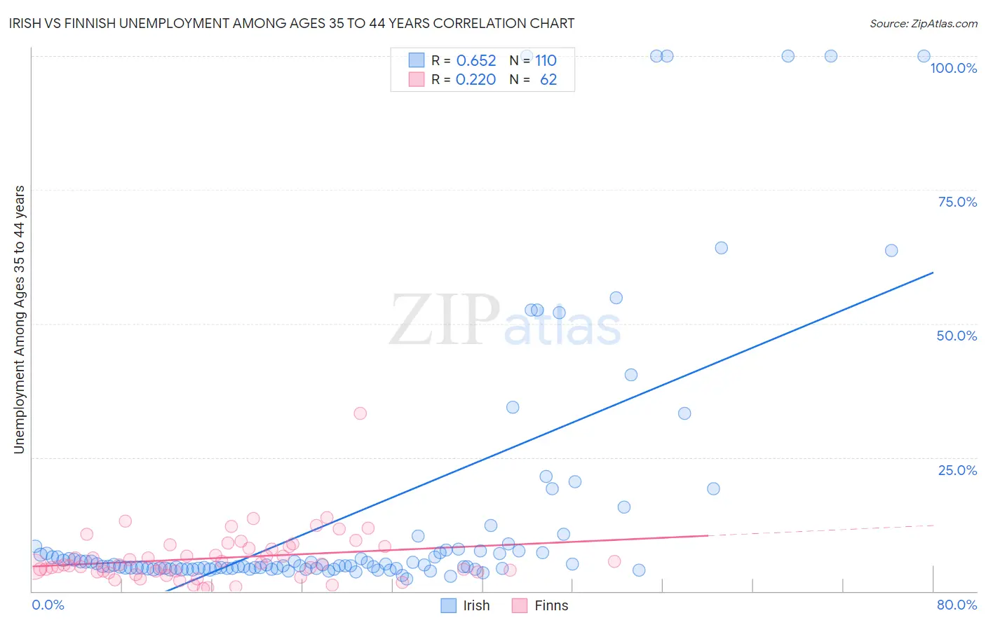 Irish vs Finnish Unemployment Among Ages 35 to 44 years