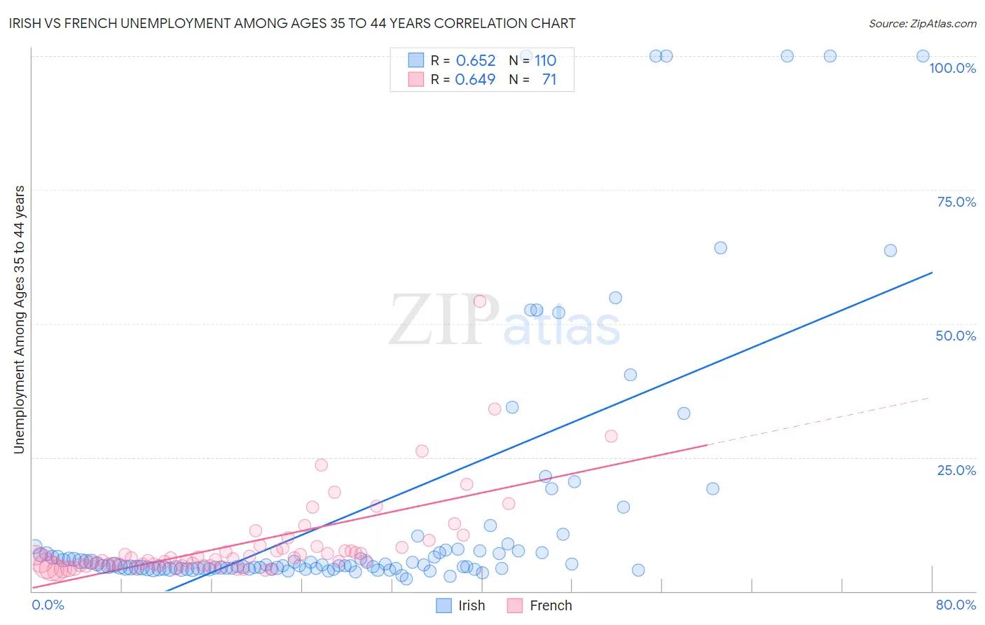Irish vs French Unemployment Among Ages 35 to 44 years