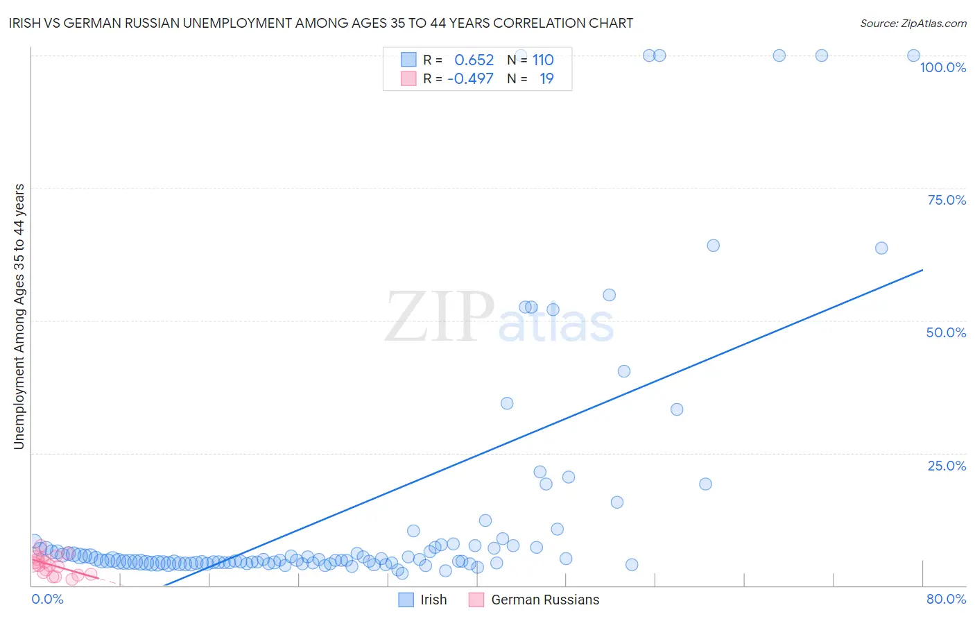 Irish vs German Russian Unemployment Among Ages 35 to 44 years