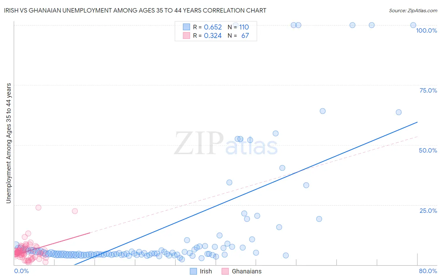 Irish vs Ghanaian Unemployment Among Ages 35 to 44 years