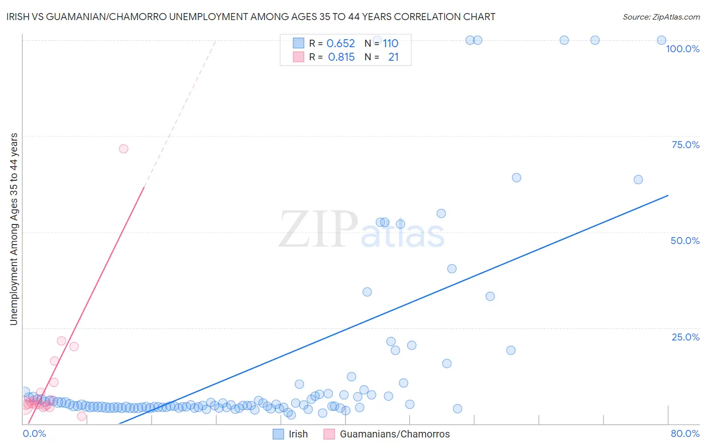 Irish vs Guamanian/Chamorro Unemployment Among Ages 35 to 44 years