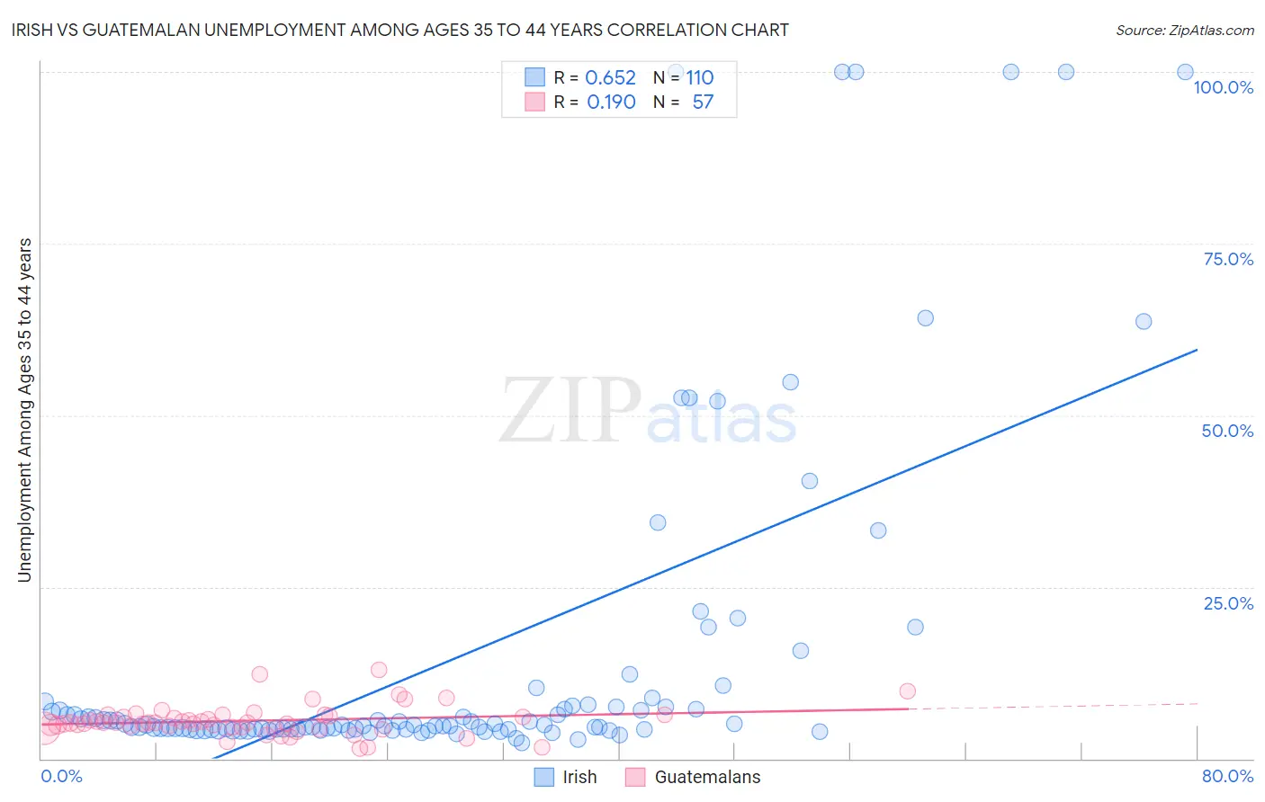 Irish vs Guatemalan Unemployment Among Ages 35 to 44 years