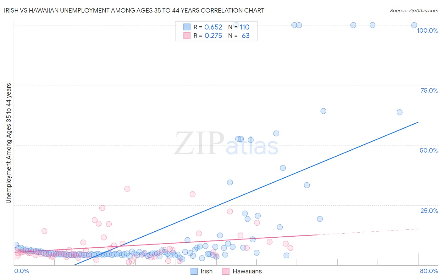 Irish vs Hawaiian Unemployment Among Ages 35 to 44 years