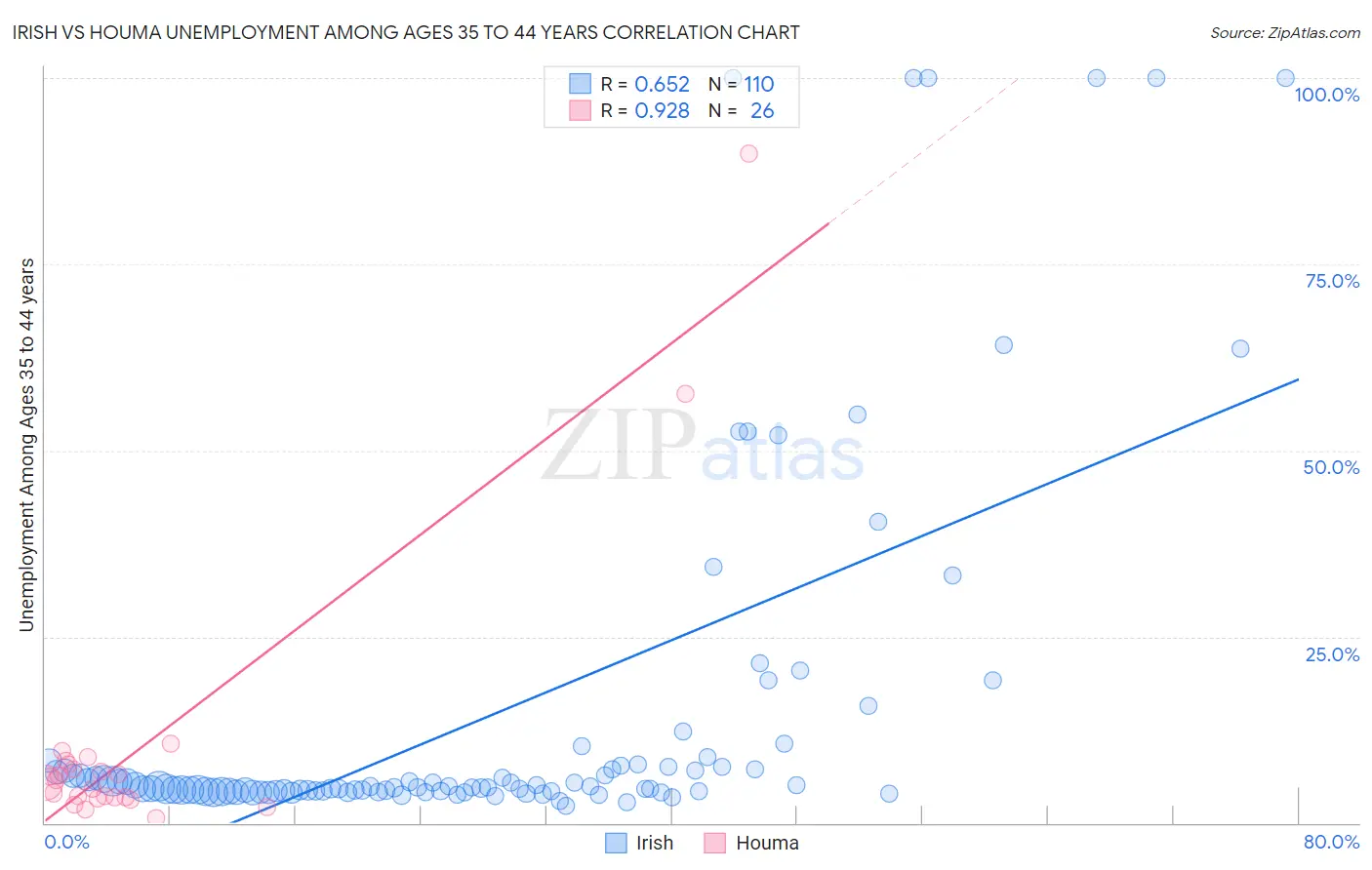 Irish vs Houma Unemployment Among Ages 35 to 44 years