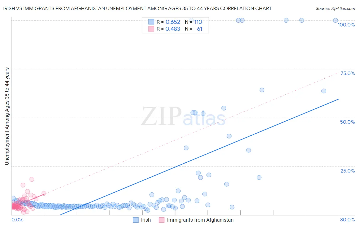 Irish vs Immigrants from Afghanistan Unemployment Among Ages 35 to 44 years