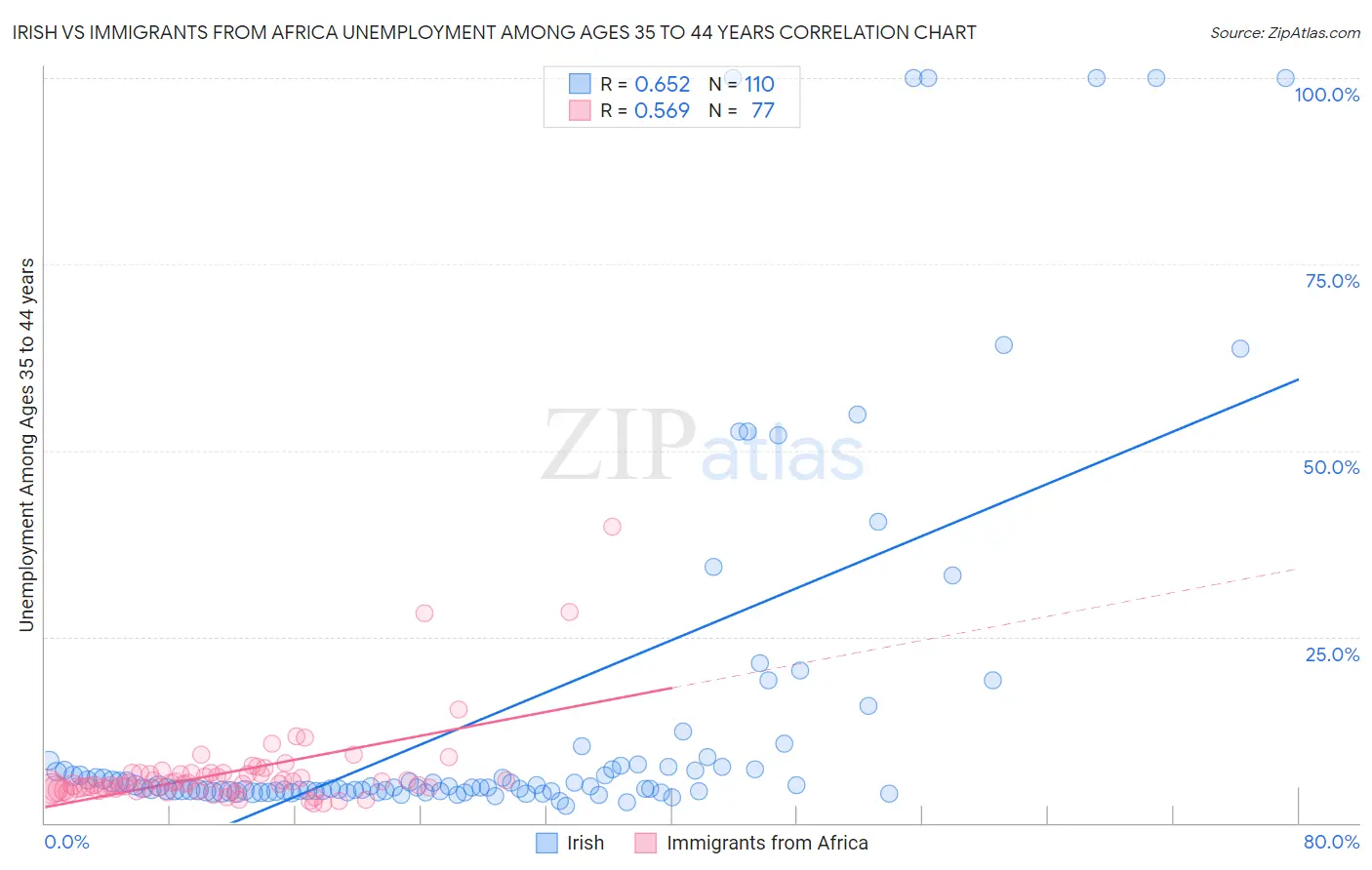 Irish vs Immigrants from Africa Unemployment Among Ages 35 to 44 years