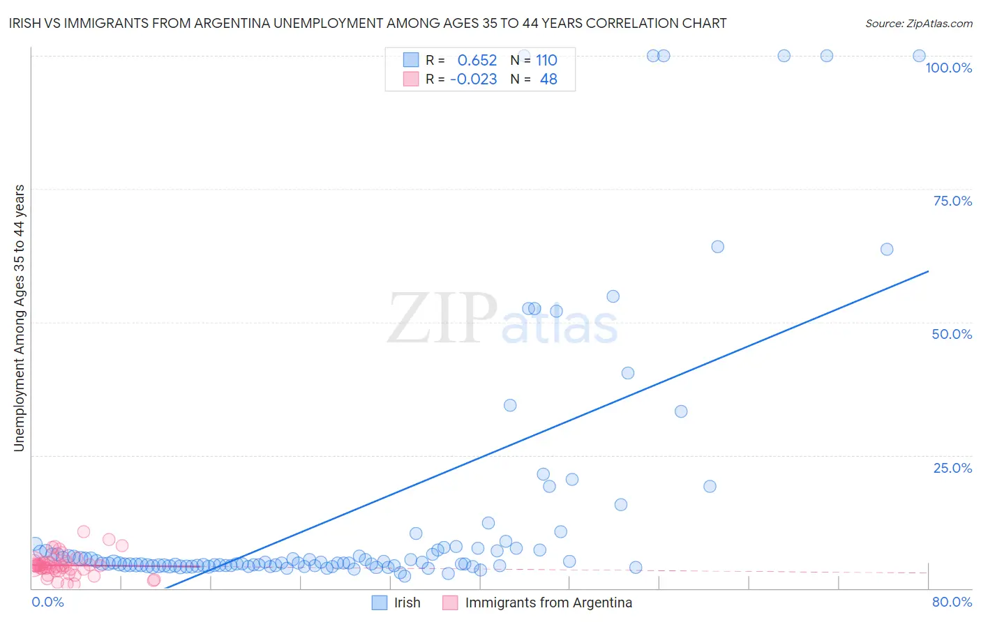 Irish vs Immigrants from Argentina Unemployment Among Ages 35 to 44 years