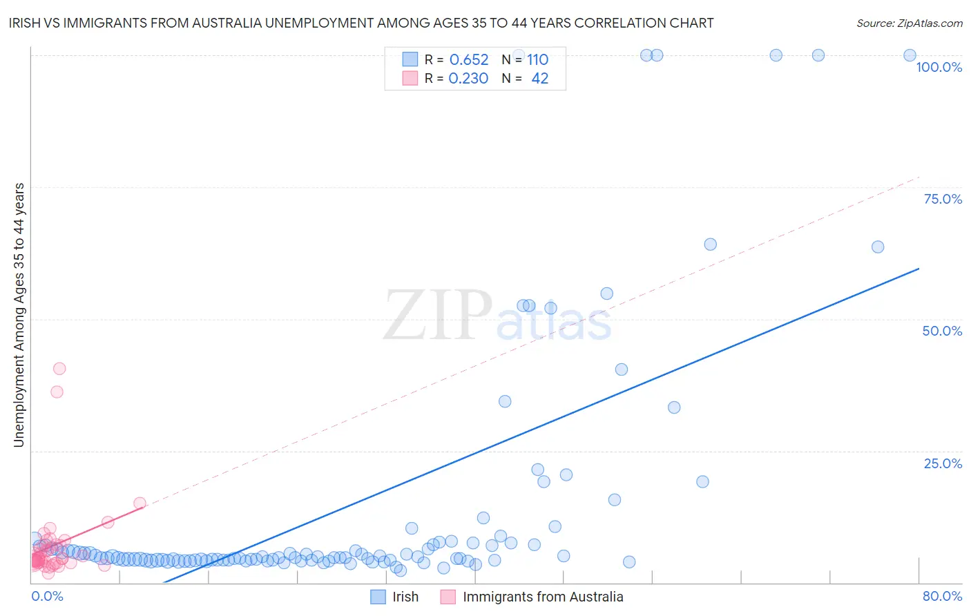 Irish vs Immigrants from Australia Unemployment Among Ages 35 to 44 years