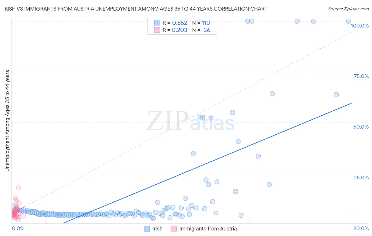 Irish vs Immigrants from Austria Unemployment Among Ages 35 to 44 years