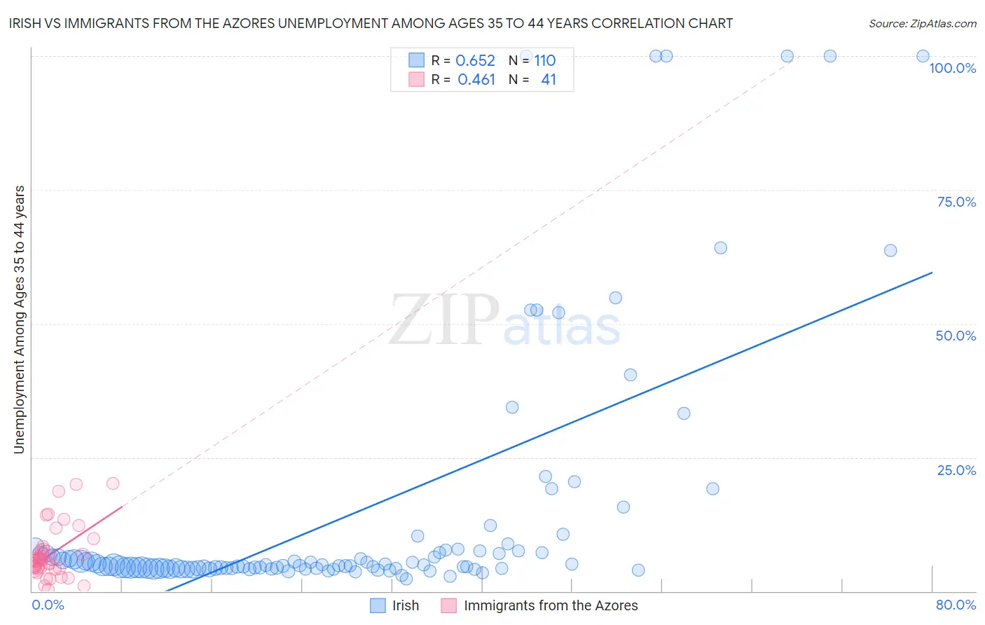 Irish vs Immigrants from the Azores Unemployment Among Ages 35 to 44 years