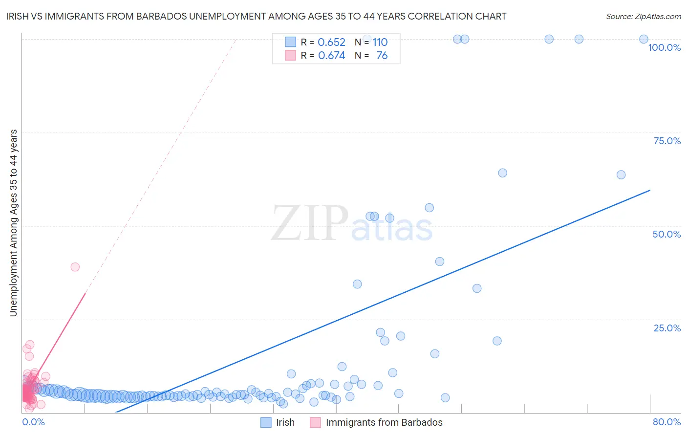 Irish vs Immigrants from Barbados Unemployment Among Ages 35 to 44 years