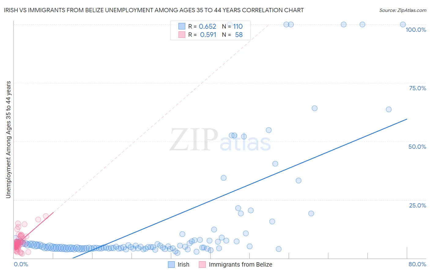 Irish vs Immigrants from Belize Unemployment Among Ages 35 to 44 years