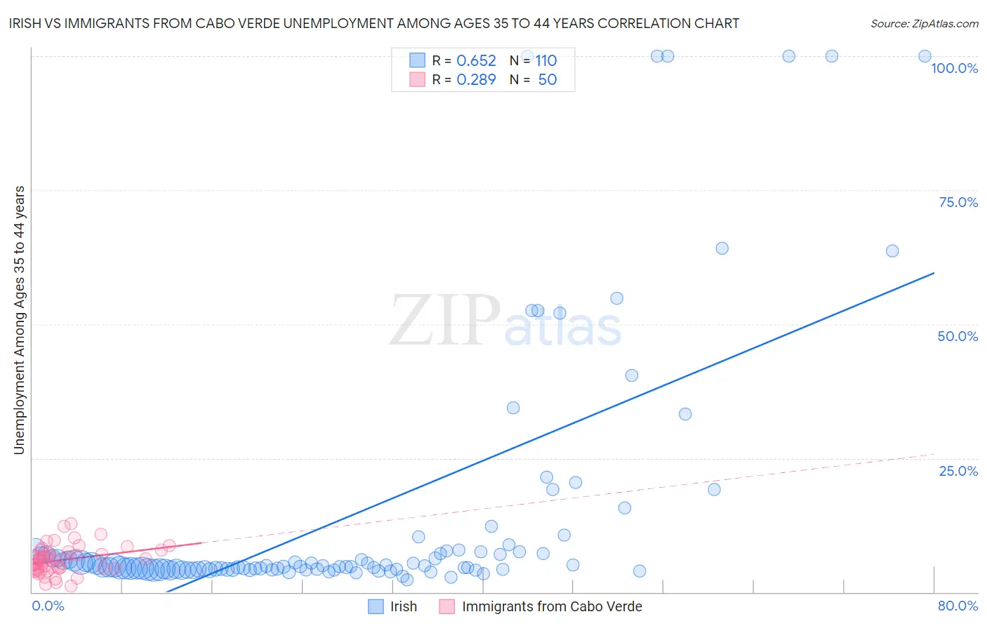 Irish vs Immigrants from Cabo Verde Unemployment Among Ages 35 to 44 years