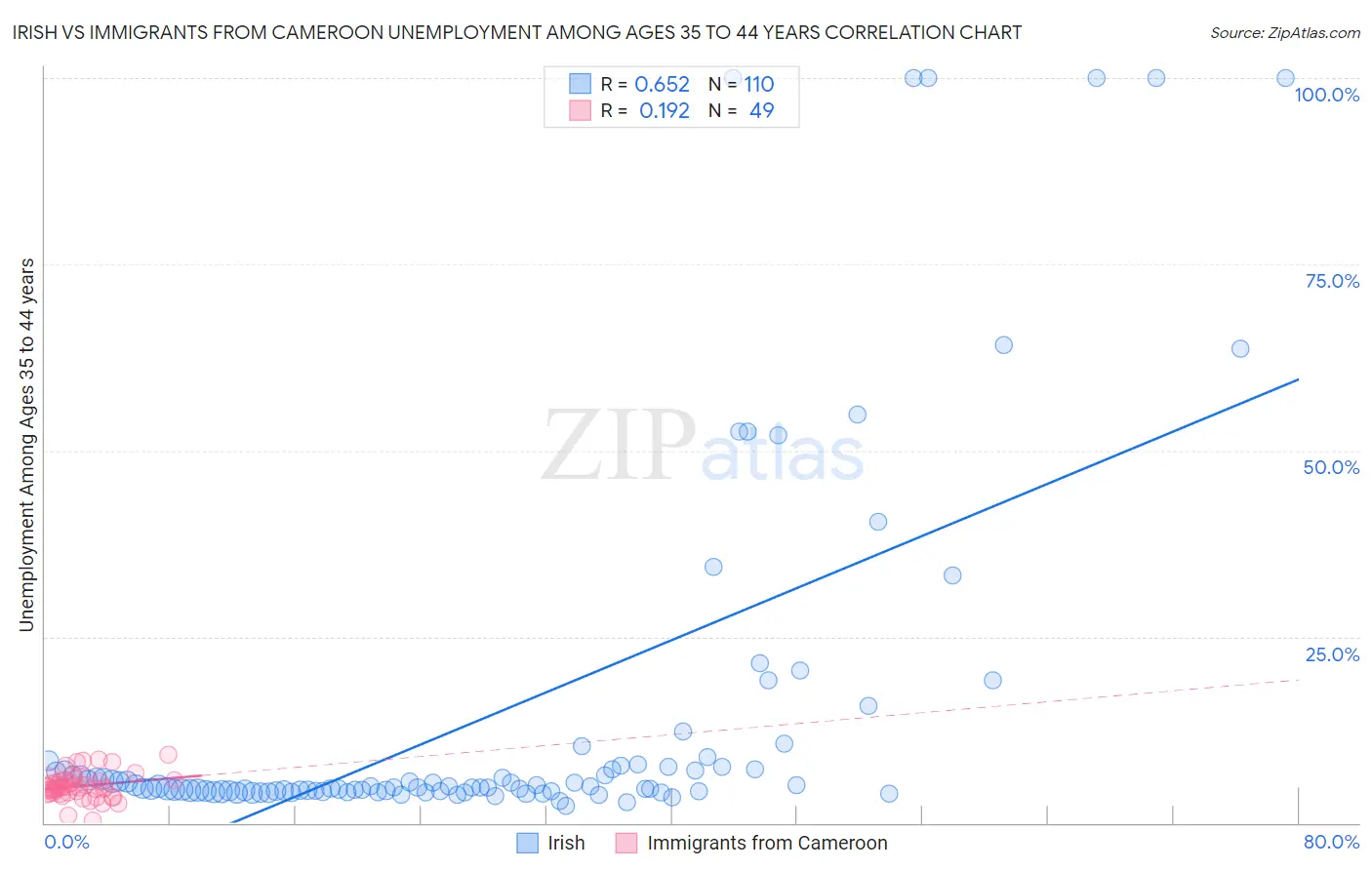 Irish vs Immigrants from Cameroon Unemployment Among Ages 35 to 44 years