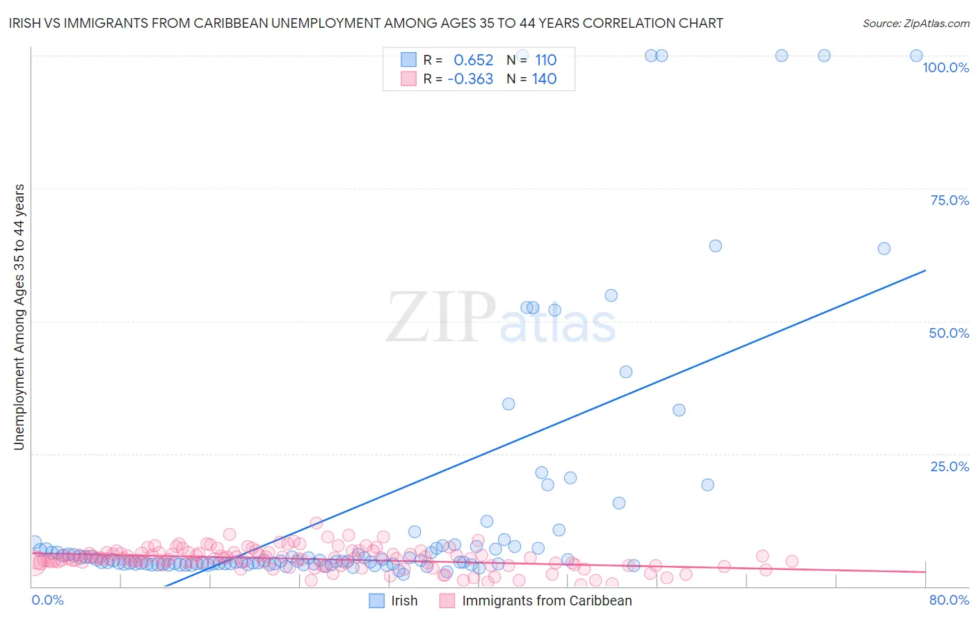 Irish vs Immigrants from Caribbean Unemployment Among Ages 35 to 44 years