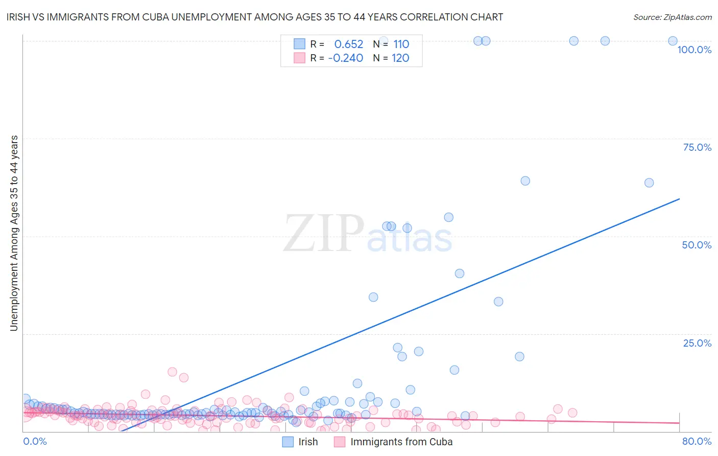 Irish vs Immigrants from Cuba Unemployment Among Ages 35 to 44 years