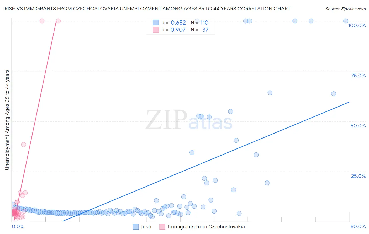 Irish vs Immigrants from Czechoslovakia Unemployment Among Ages 35 to 44 years